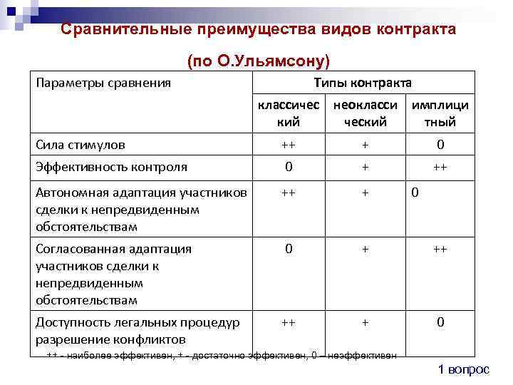   Сравнительные преимущества видов контракта     (по О. Ульямсону) 