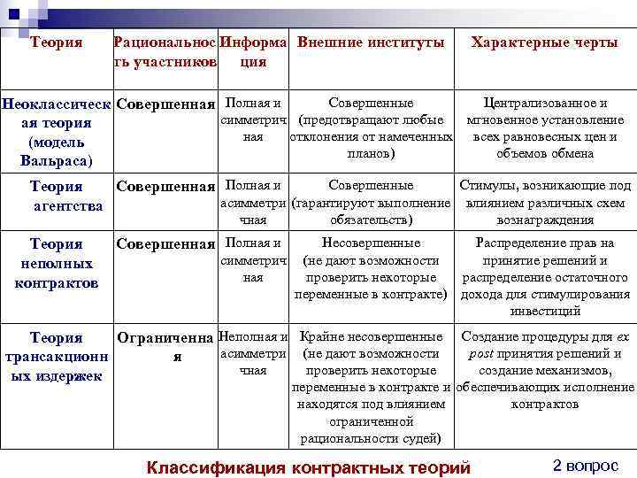   Теория Рациональнос Информа Внешние институты   Характерные черты   