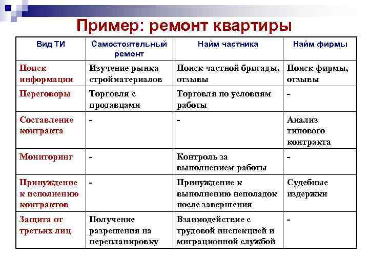    Пример: ремонт квартиры  Вид ТИ Самостоятельный  Найм частника 