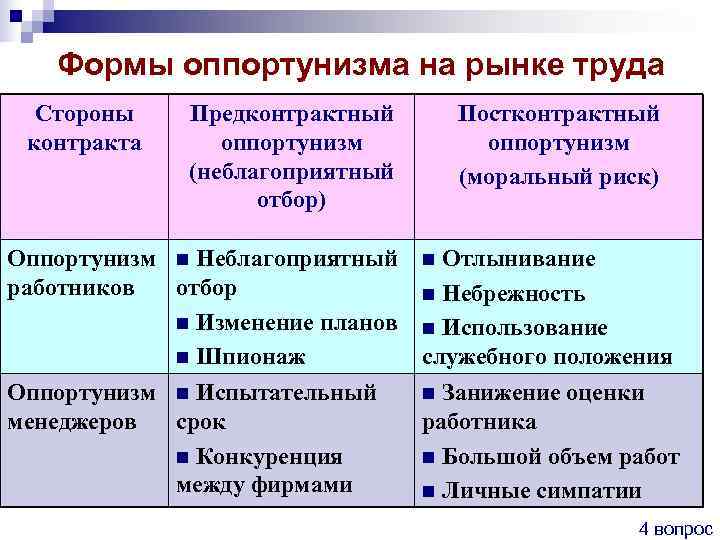   Формы оппортунизма на рынке труда  Стороны  Предконтрактный   Постконтрактный