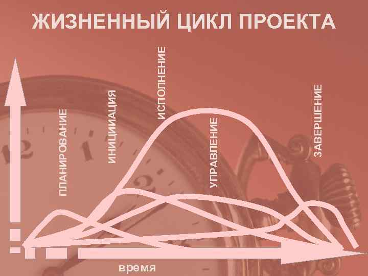 ПЛАНИРОВАНИЕ ИНИЦИИАЦИЯ время ИСПОЛНЕНИЕ ПЛАНИРОВАНИЕ ИНИЦИИАЦИЯ время ИСПОЛНЕНИЕ
