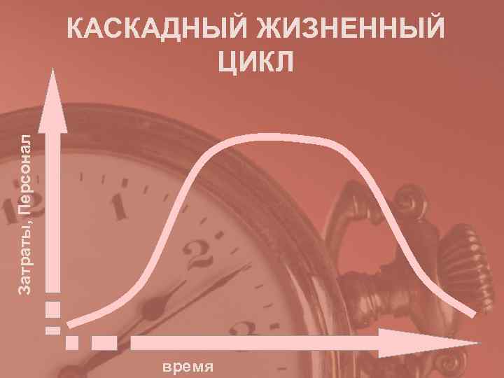 КАСКАДНЫЙ ЖИЗНЕННЫЙ ЦИКЛ Затраты, Персонал КАСКАДНЫЙ ЖИЗНЕННЫЙ ЦИКЛ Затраты, Персонал