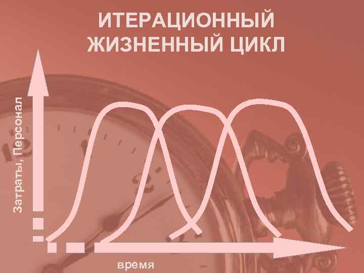 ИТЕРАЦИОННЫЙ ЖИЗНЕННЫЙ ЦИКЛ Затраты, Персонал ИТЕРАЦИОННЫЙ ЖИЗНЕННЫЙ ЦИКЛ Затраты, Персонал