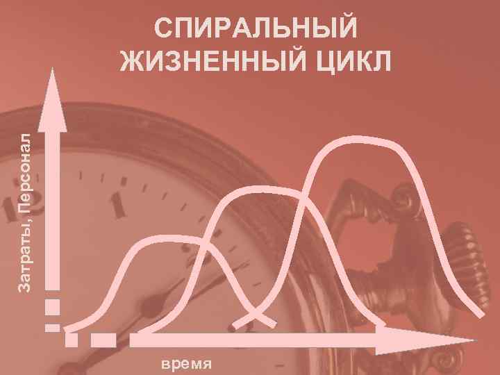 СПИРАЛЬНЫЙ ЖИЗНЕННЫЙ ЦИКЛ Затраты, Персонал СПИРАЛЬНЫЙ ЖИЗНЕННЫЙ ЦИКЛ Затраты, Персонал