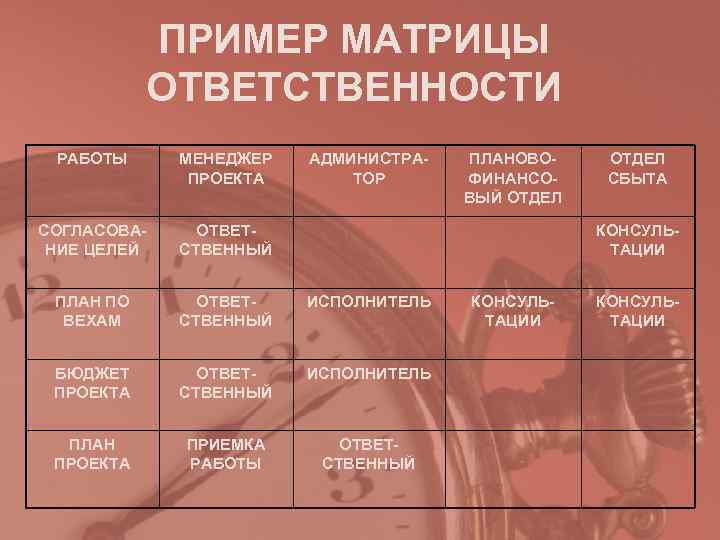 ПРИМЕР МАТРИЦЫ ОТВЕТСТВЕННОСТИ РАБОТЫ МЕНЕДЖЕР АДМИНИСТРА- ПЛАНОВО- ОТДЕЛ ПРИМЕР МАТРИЦЫ ОТВЕТСТВЕННОСТИ РАБОТЫ МЕНЕДЖЕР АДМИНИСТРА- ПЛАНОВО- ОТДЕЛ