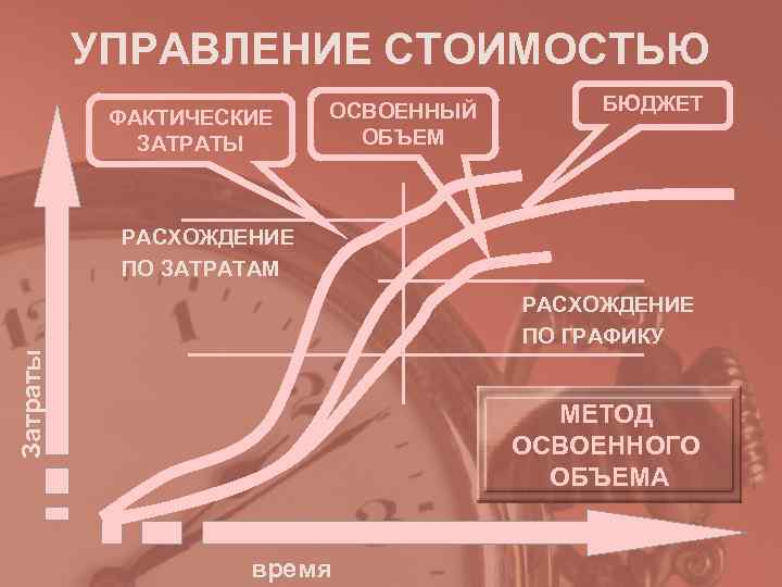 УПРАВЛЕНИЕ СТОИМОСТЬЮ ОСВОЕННЫЙ БЮДЖЕТ ФАКТИЧЕСКИЕ УПРАВЛЕНИЕ СТОИМОСТЬЮ ОСВОЕННЫЙ БЮДЖЕТ ФАКТИЧЕСКИЕ