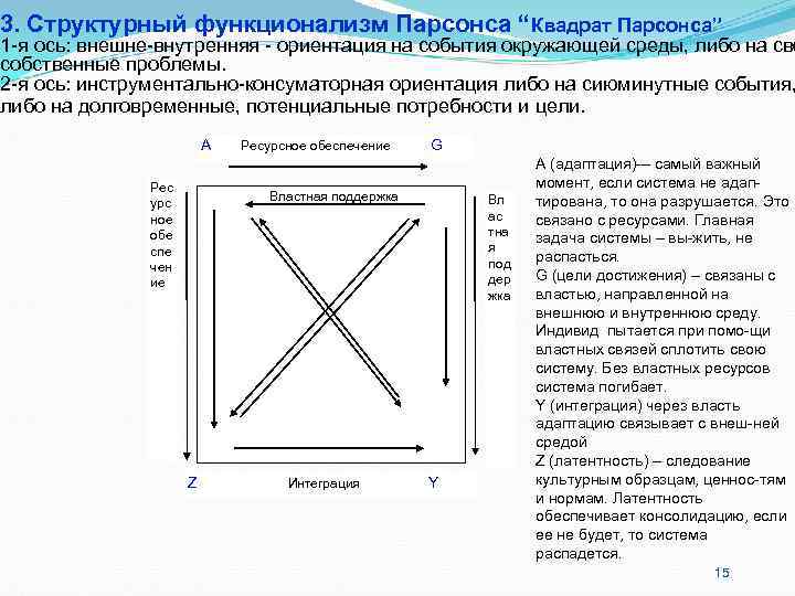 3. Структурный функционализм Парсонса “Квадрат Парсонса” 1 -я ось: внешне-внутренняя - ориентация на события 3. Структурный функционализм Парсонса “Квадрат Парсонса” 1 -я ось: внешне-внутренняя - ориентация на события