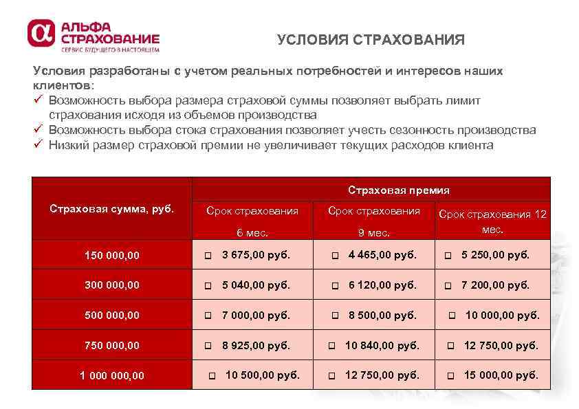 Сумма страховых платежей 2024. Условия страхования. Размер страховой премии. Размер страховой ответственности. Финансовые показатели альфастрахование.