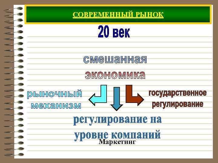 СОВРЕМЕННЫЙ РЫНОК   Маркетинг 