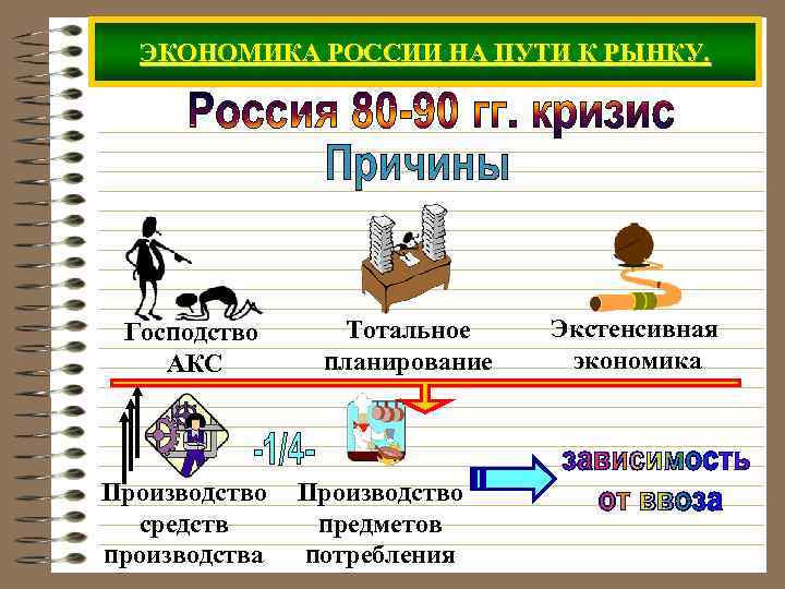  ЭКОНОМИКА РОССИИ НА ПУТИ К РЫНКУ.  Господство  Тотальное  Экстенсивная АКС