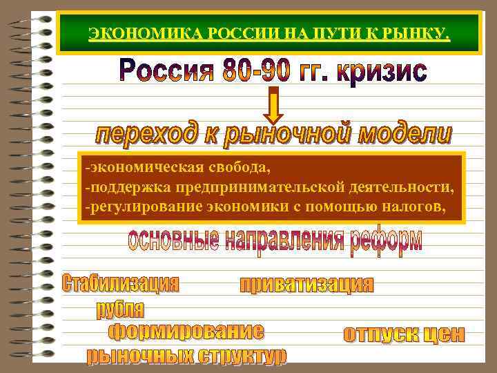ЭКОНОМИКА РОССИИ НА ПУТИ К РЫНКУ. -экономическая свобода, -поддержка предпринимательской деятельности, -регулирование экономики с