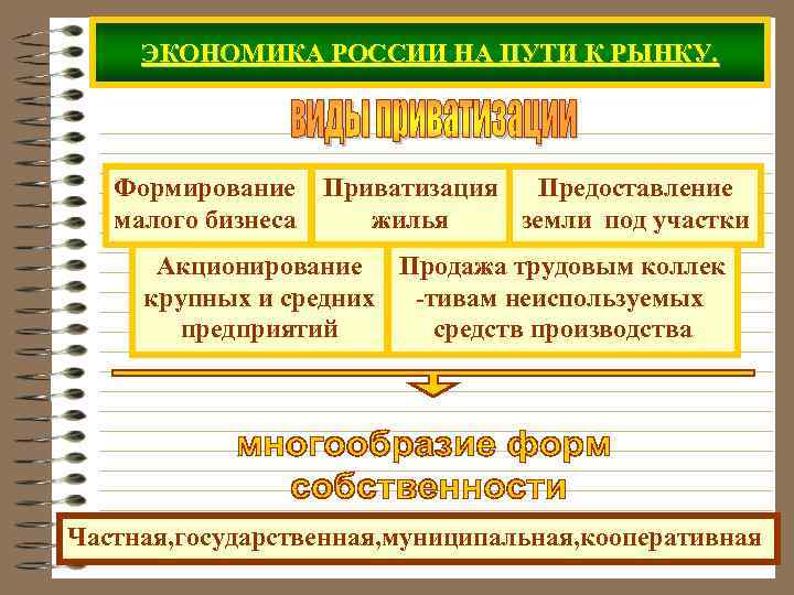  ЭКОНОМИКА РОССИИ НА ПУТИ К РЫНКУ.   Формирование Приватизация  Предоставление 
