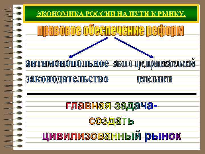 ЭКОНОМИКА РОССИИ НА ПУТИ К РЫНКУ. 
