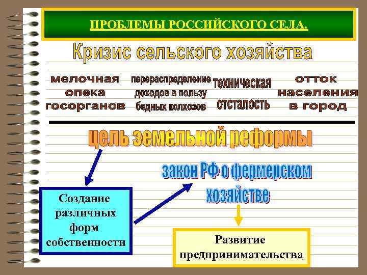   ПРОБЛЕМЫ РОССИЙСКОГО СЕЛА.  Создание  различных форм собственности   Развитие