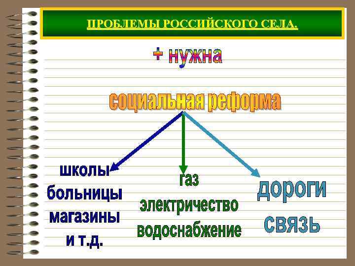 ПРОБЛЕМЫ РОССИЙСКОГО СЕЛА. 