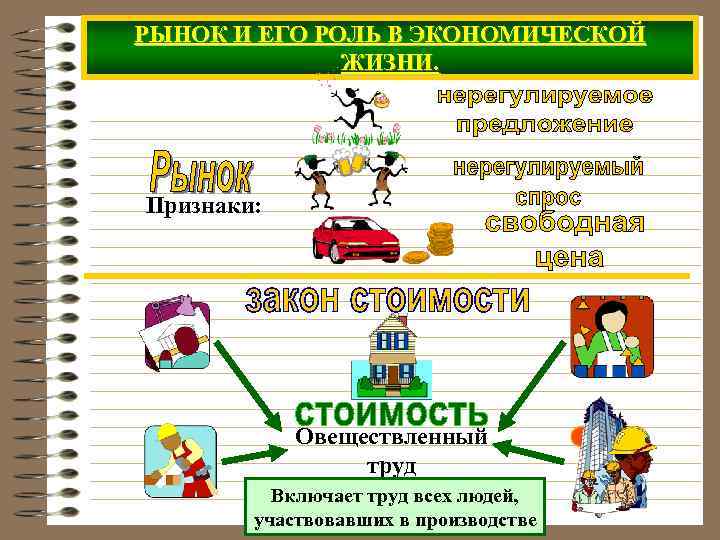 РЫНОК И ЕГО РОЛЬ В ЭКОНОМИЧЕСКОЙ    ЖИЗНИ. Признаки:   Овеществленный