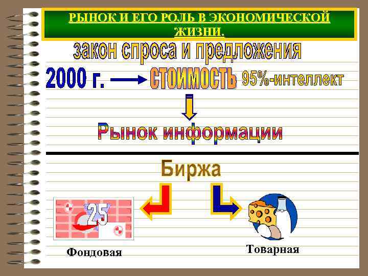 РЫНОК И ЕГО РОЛЬ В ЭКОНОМИЧЕСКОЙ    ЖИЗНИ. Фондовая   Товарная