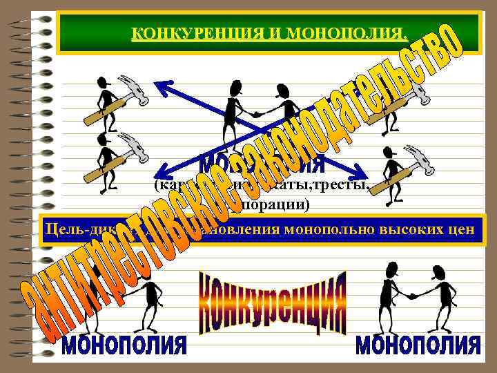    КОНКУРЕНЦИЯ И МОНОПОЛИЯ.    (картели, синдикаты, тресты,  