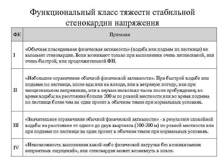   Функциональный класс тяжести стабильной   стенокардии напряжения ФК   