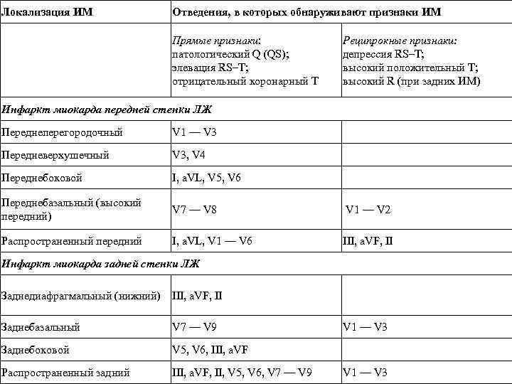 Локализация ИМ   Отведения, в которых обнаруживают признаки ИМ    