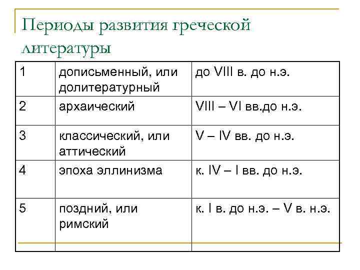Периоды развития греческой литературы 1  дописьменный, или  до VIII в. до н.