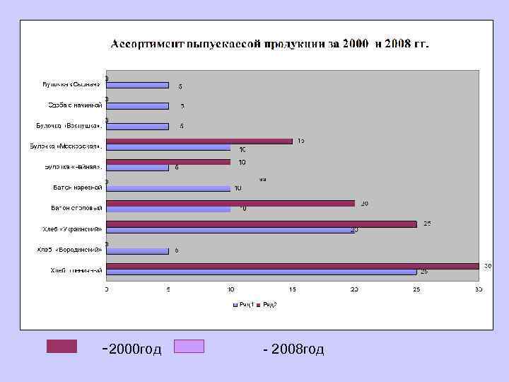 -2000 год  - 2008 год 
