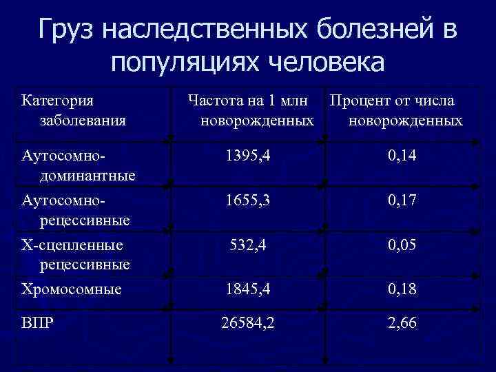  Груз наследственных болезней в   популяциях человека Категория  Частота на 1