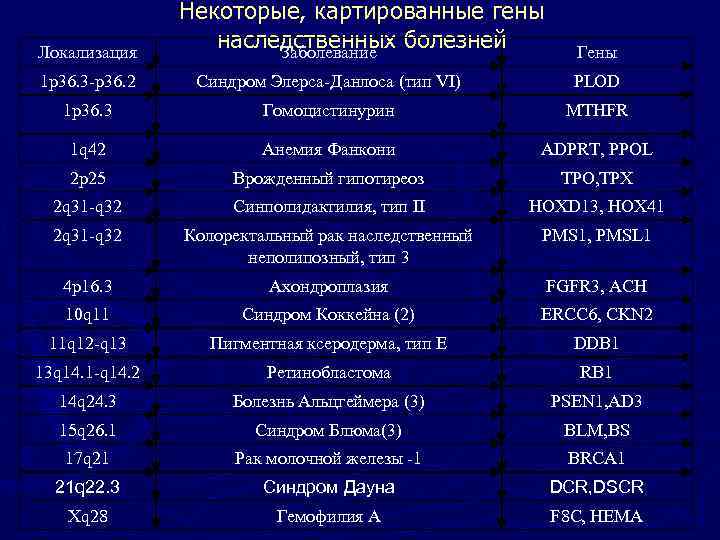     Некоторые, картированные гены Локализация    наследственных болезней 