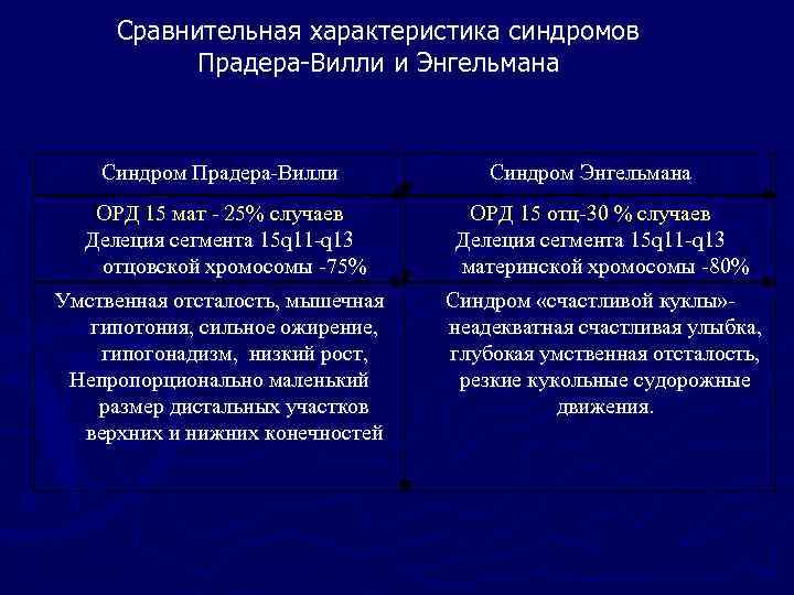  Сравнительная характеристика синдромов  Прадера-Вилли и Энгельмана  Синдром Прадера-Вилли   Синдром