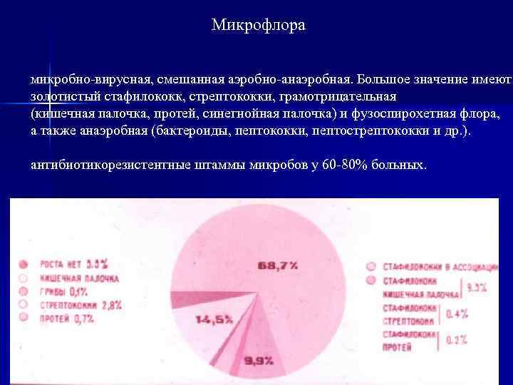       Микрофлора  микробно-вирусная, смешанная аэробно-анаэробная. Большое значение имеют