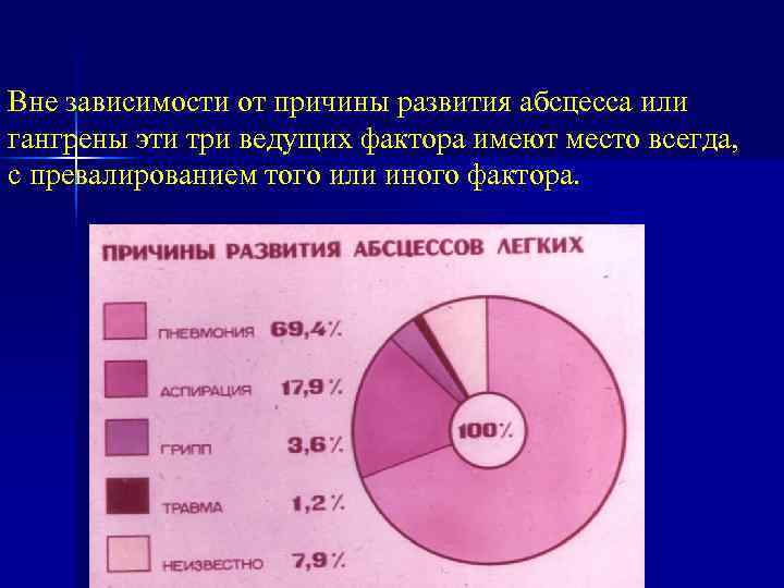 Вне зависимости от причины развития абсцесса или гангрены эти три ведущих фактора имеют место