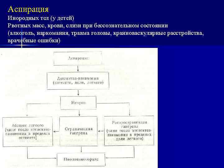 Аспирация Инородных тел (у детей) Рвотных масс, крови, слизи при бессознательном состоянии (алкоголь, наркомания,