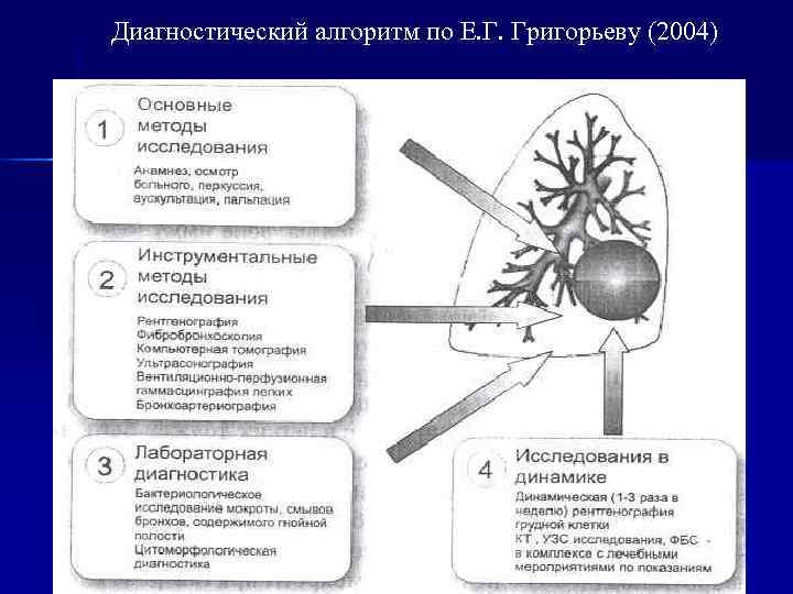 Диагностический алгоритм по Е. Г. Григорьеву (2004) 