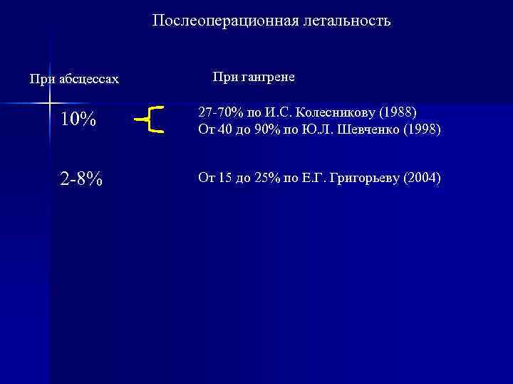     Послеоперационная летальность  При абсцессах   При гангрене 