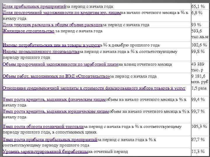 Доля прибыльных предприятийза период с начала года    65, 1 % Доля