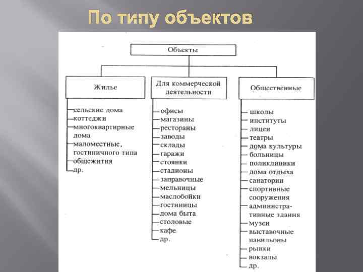 По типу объектов 