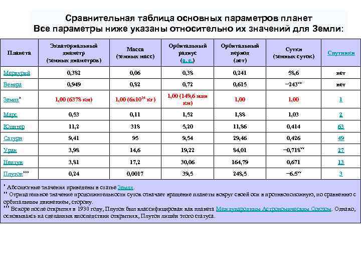 Сравнительная таблица основных параметров планет Все Сравнительная таблица основных параметров планет Все