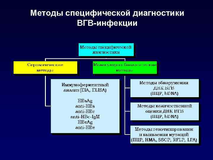 Методы специфической диагностики   ВГВ-инфекции 