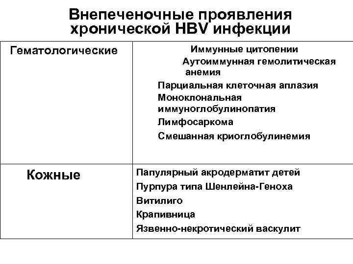   Внепеченочные проявления   хронической HBV инфекции Гематологические  Иммунные цитопении 