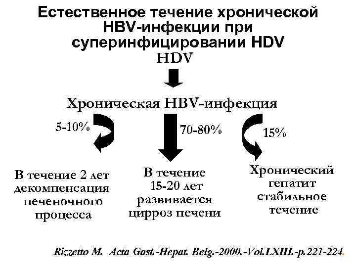   Естественное течение хронической  HBV-инфекции при  суперинфицировании HDV   Хроническая