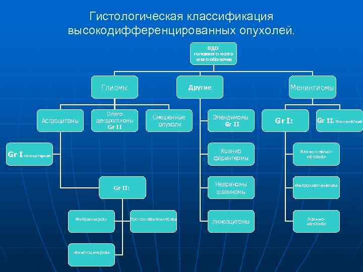     Гистологическая классификация     высокодифференцированных опухолей.  