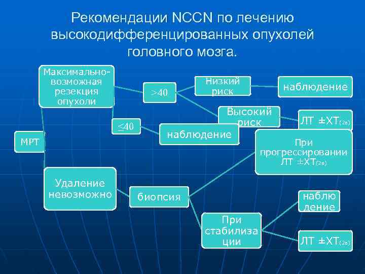    Рекомендации NCCN по лечению  высокодифференцированных опухолей   головного мозга.