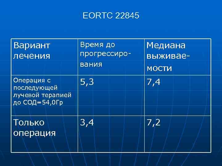     EORTC 22845  Вариант  Время до  Медиана лечения