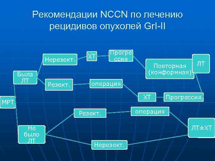    Рекомендации NCCN по лечению   рецидивов опухолей Gr. I-II 