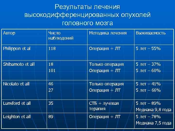     Результаты лечения  высокодифференцированных опухолей     головного