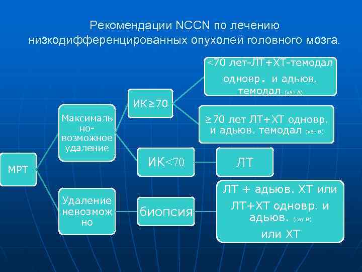   Рекомендации NCCN по лечению  низкодифференцированных опухолей головного мозга.   