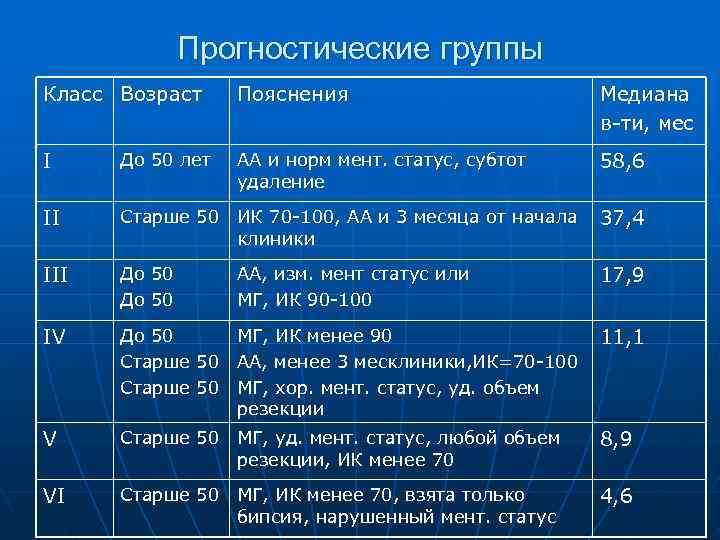    Прогностические группы Класс Возраст Пояснения     Медиана 
