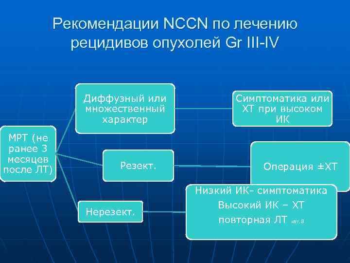   Рекомендации NCCN по лечению  рецидивов опухолей Gr III-IV   