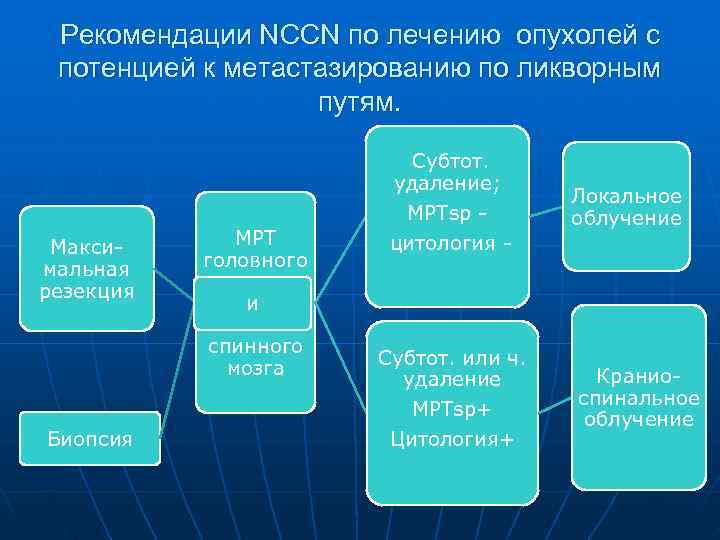  Рекомендации NCCN по лечению опухолей с потенцией к метастазированию по ликворным  