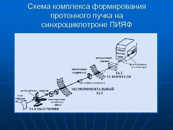 Схема комплекса формирования протонного пучка на  синхроциклотроне ПИЯФ 